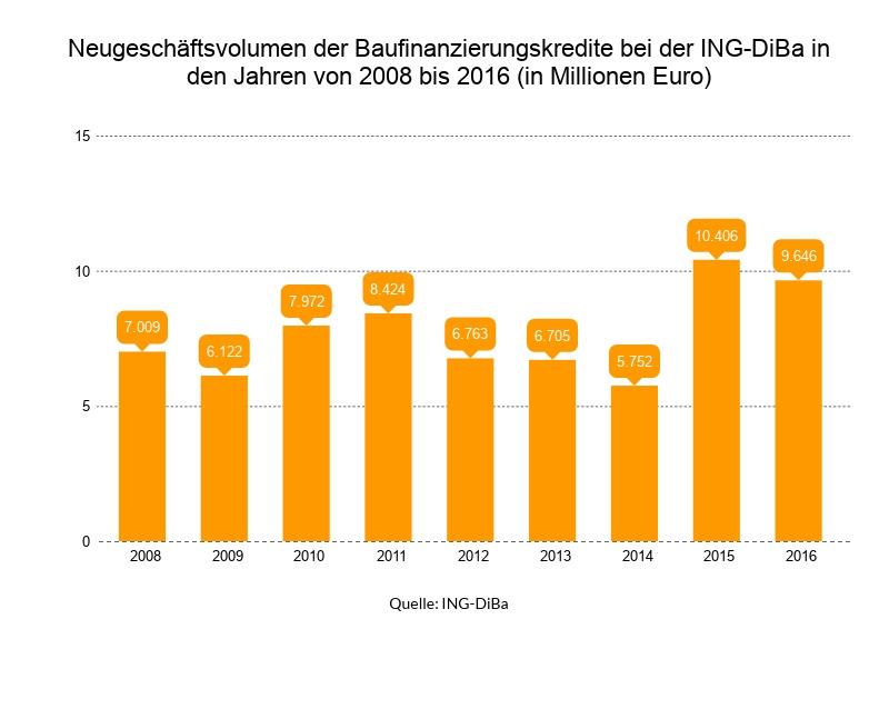 Das Neugeschäftsvolumen der Baufinanzierungskredite ist vor allem 2015 und 2016 angestiegen.