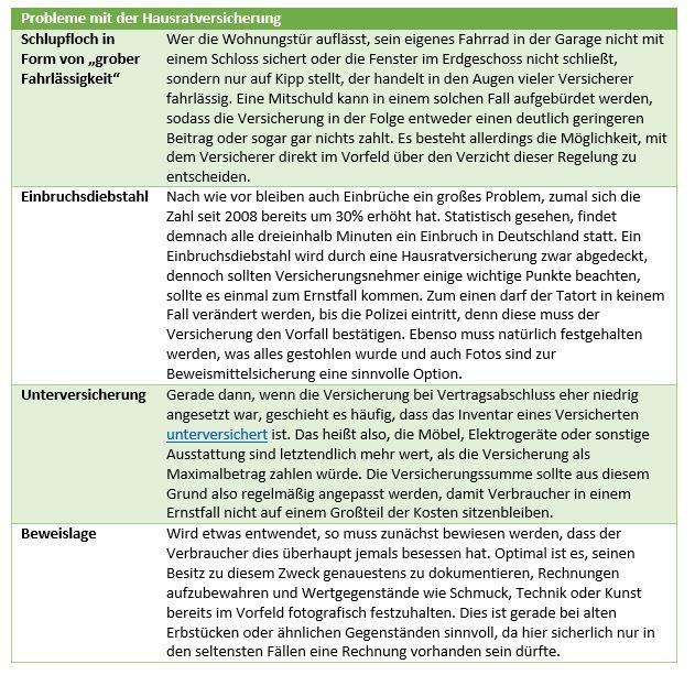 Probleme bei der Hausratversicherung